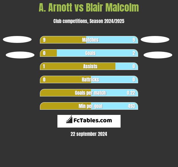 A. Arnott vs Blair Malcolm h2h player stats