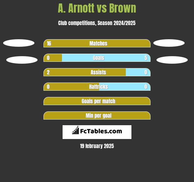 A. Arnott vs Brown h2h player stats