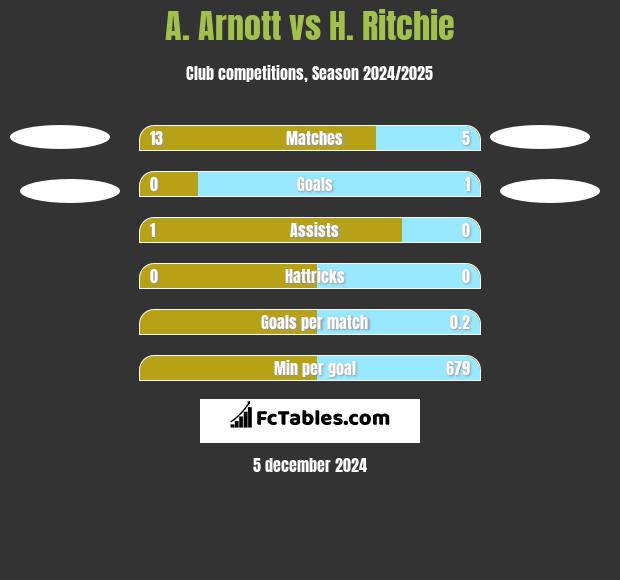 A. Arnott vs H. Ritchie h2h player stats