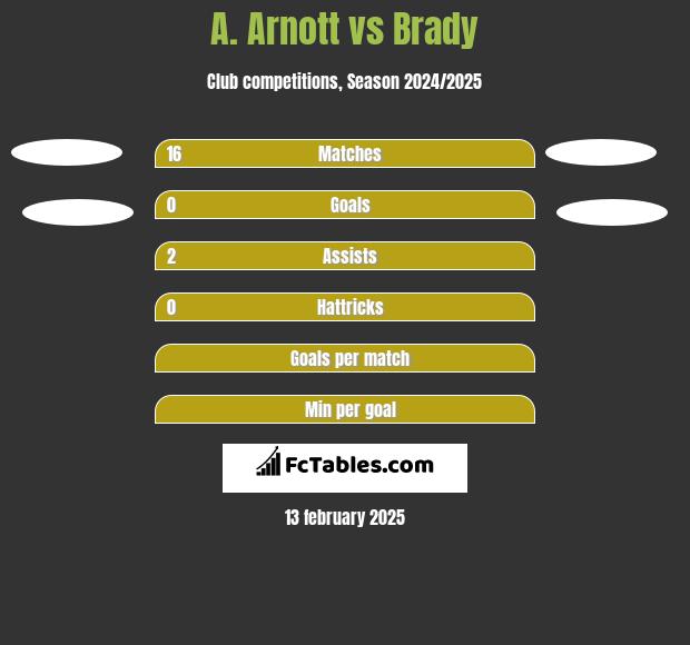 A. Arnott vs Brady h2h player stats