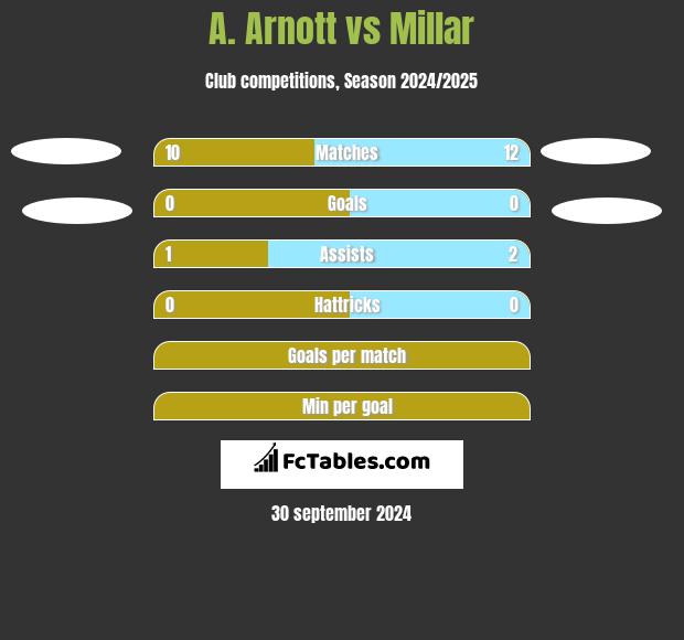 A. Arnott vs Millar h2h player stats