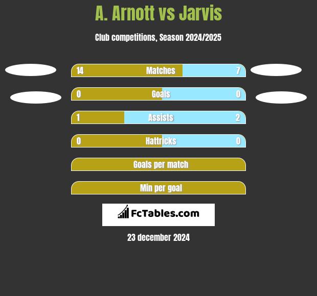 A. Arnott vs Jarvis h2h player stats