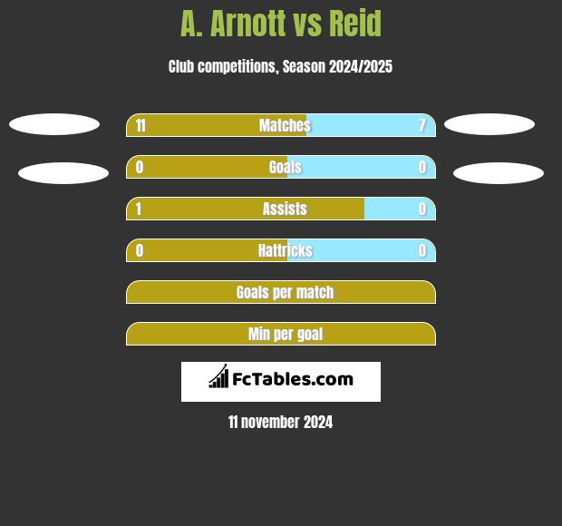 A. Arnott vs Reid h2h player stats