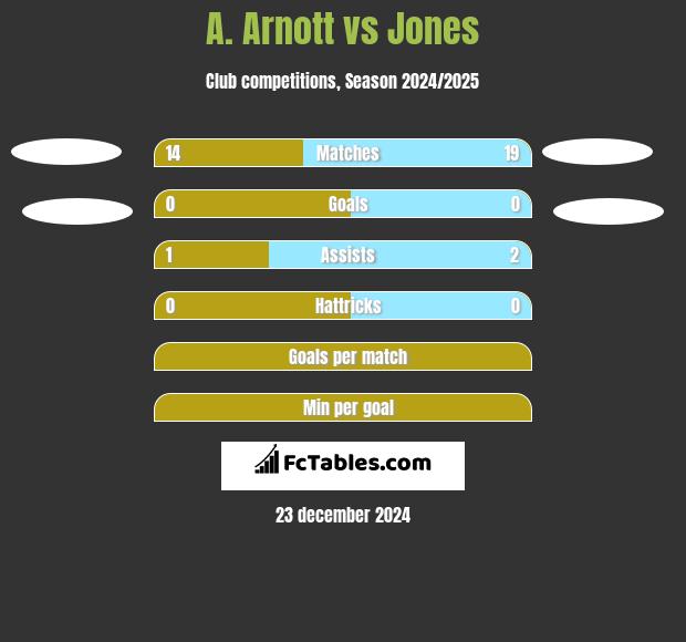 A. Arnott vs Jones h2h player stats