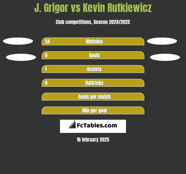 J. Grigor vs Kevin Rutkiewicz h2h player stats