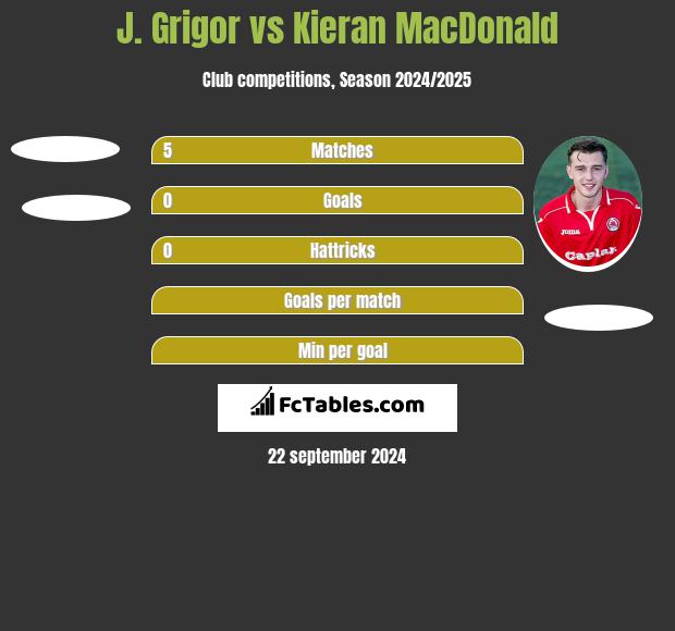 J. Grigor vs Kieran MacDonald h2h player stats