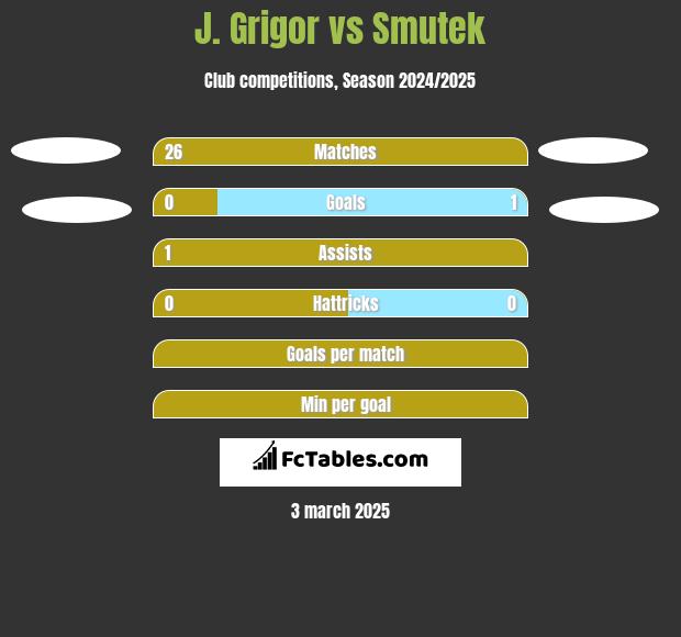 J. Grigor vs Smutek h2h player stats