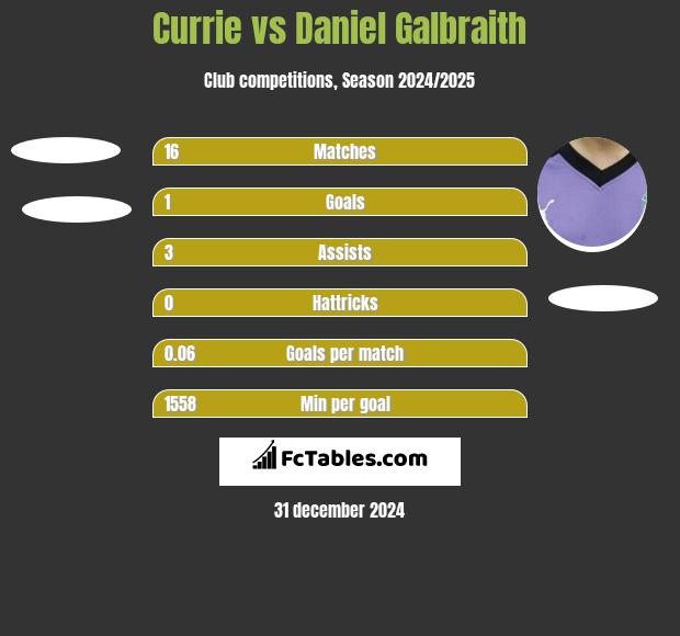 Currie vs Daniel Galbraith h2h player stats