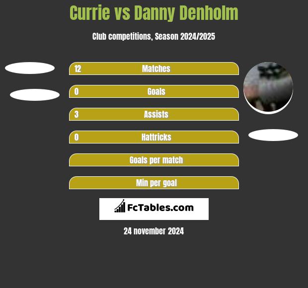 Currie vs Danny Denholm h2h player stats