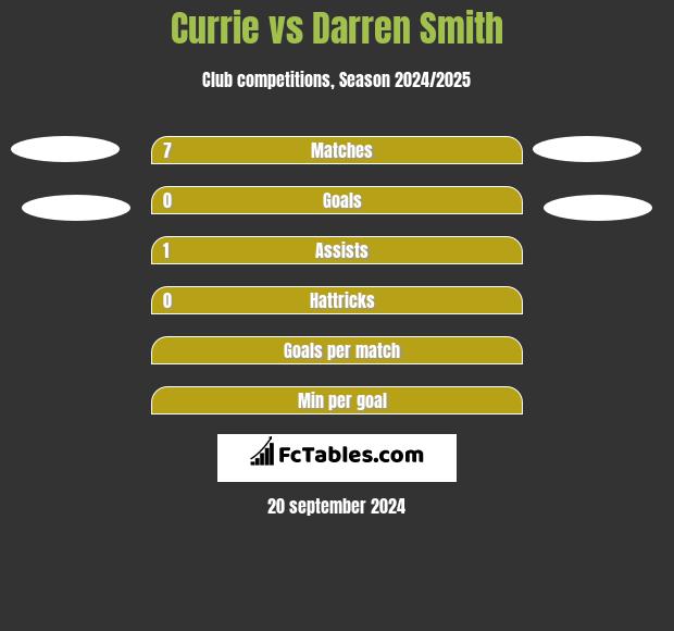 Currie vs Darren Smith h2h player stats