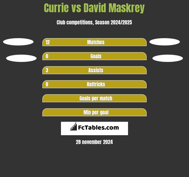 Currie vs David Maskrey h2h player stats