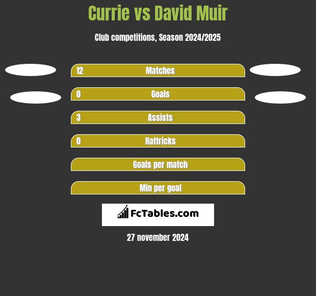 Currie vs David Muir h2h player stats