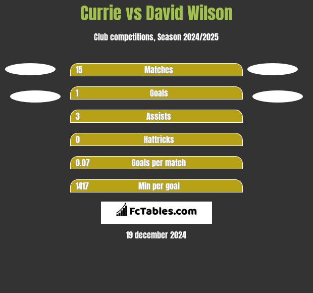 Currie vs David Wilson h2h player stats