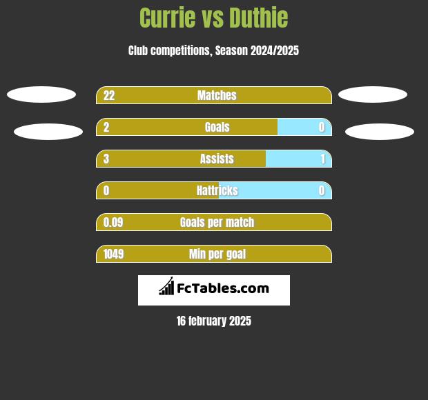 Currie vs Duthie h2h player stats