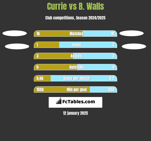 Currie vs B. Walls h2h player stats