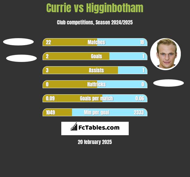 Currie vs Higginbotham h2h player stats