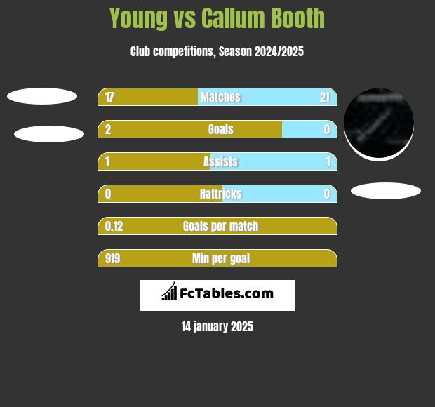 Young vs Callum Booth h2h player stats