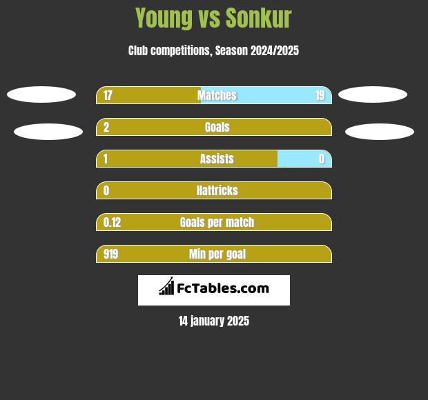 Young vs Sonkur h2h player stats