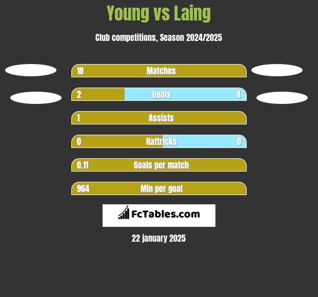 Young vs Laing h2h player stats