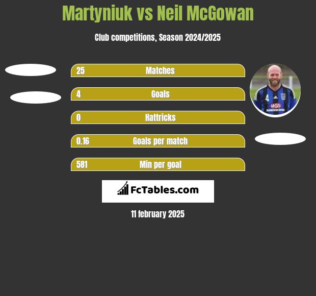 Martyniuk vs Neil McGowan h2h player stats