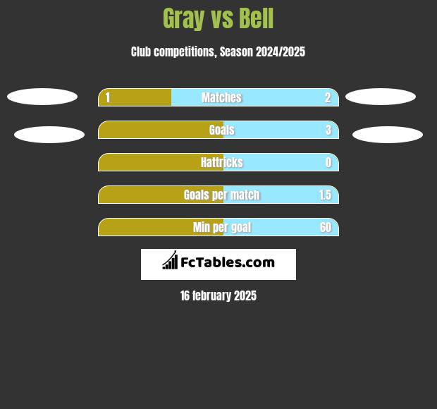 Gray vs Bell h2h player stats