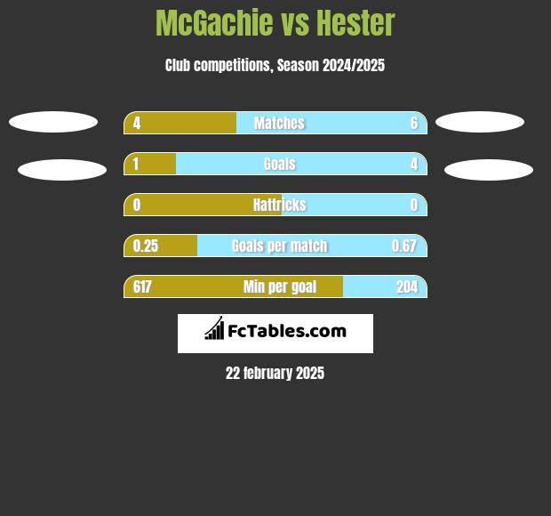 McGachie vs Hester h2h player stats