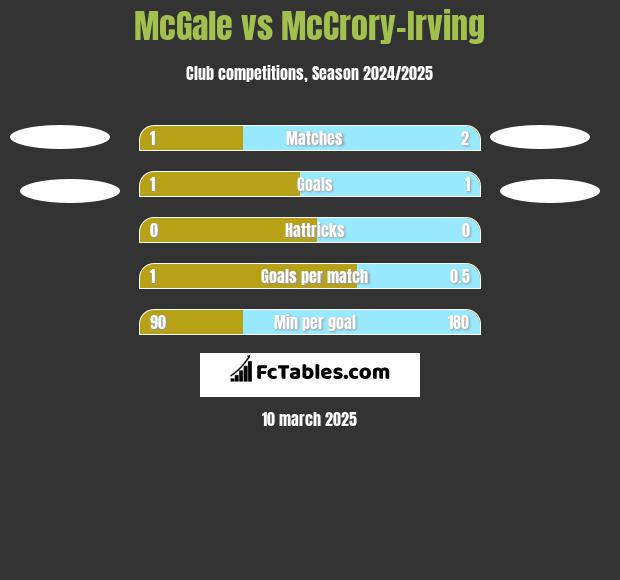 McGale vs McCrory-Irving h2h player stats