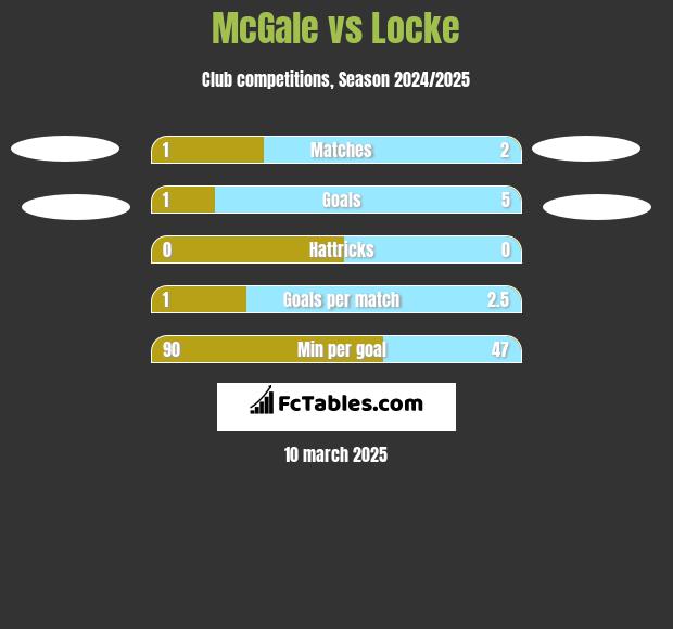 McGale vs Locke h2h player stats