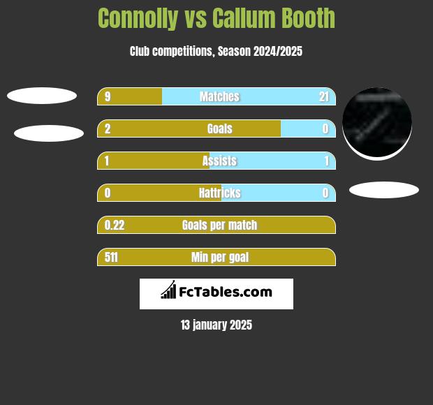 Connolly vs Callum Booth h2h player stats