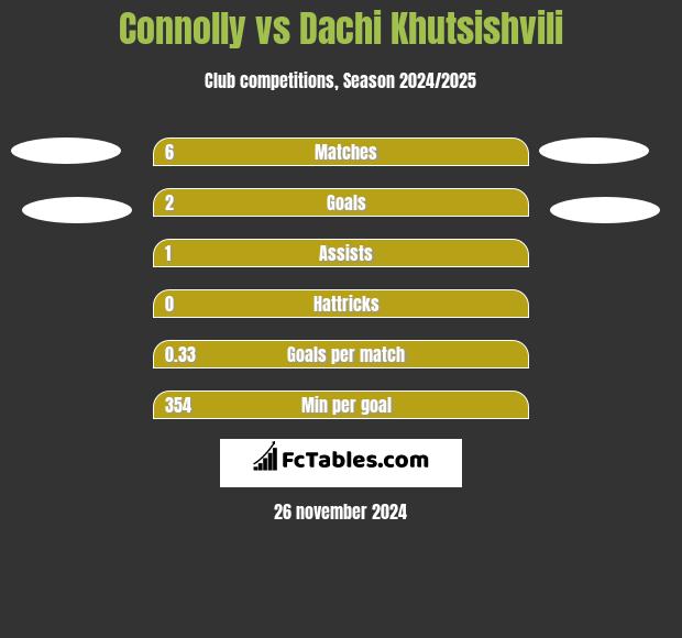 Connolly vs Dachi Khutsishvili h2h player stats