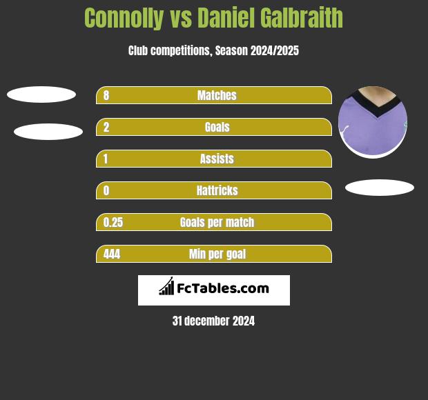 Connolly vs Daniel Galbraith h2h player stats