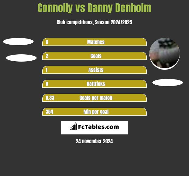 Connolly vs Danny Denholm h2h player stats