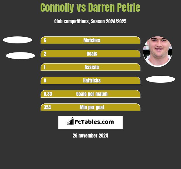 Connolly vs Darren Petrie h2h player stats