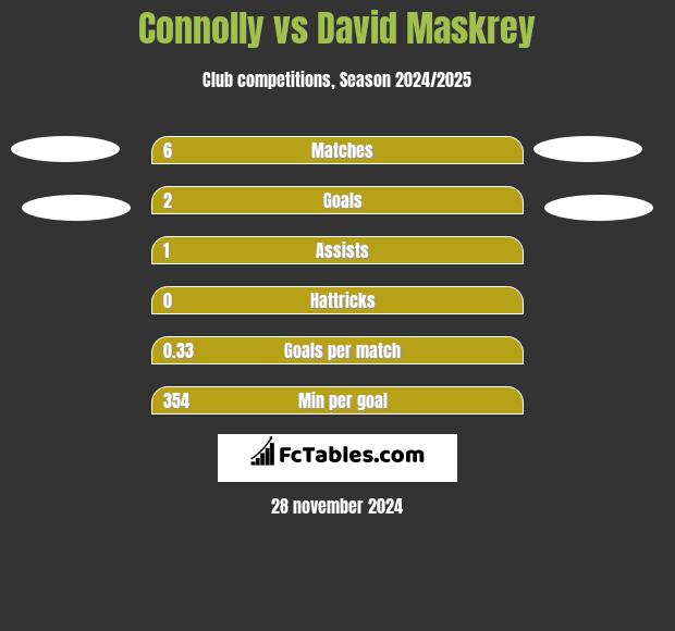 Connolly vs David Maskrey h2h player stats