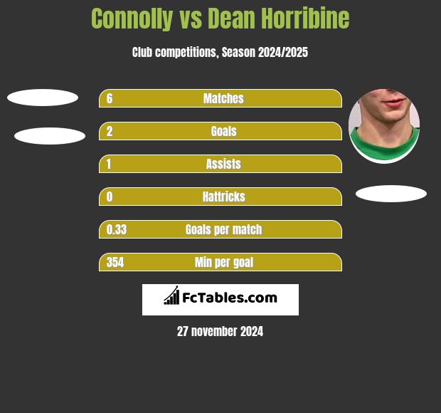 Connolly vs Dean Horribine h2h player stats