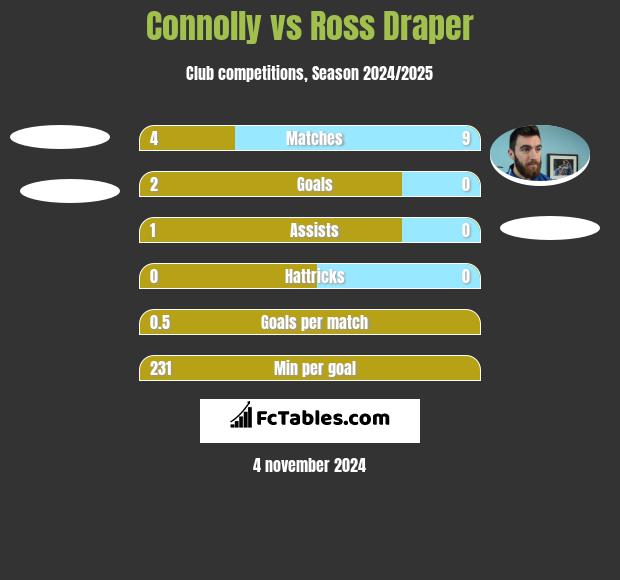 Connolly vs Ross Draper h2h player stats