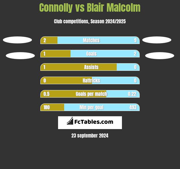 Connolly vs Blair Malcolm h2h player stats