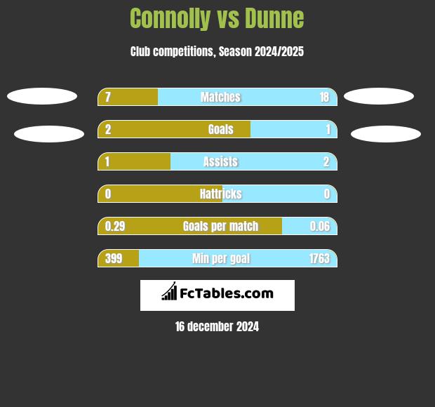 Connolly vs Dunne h2h player stats