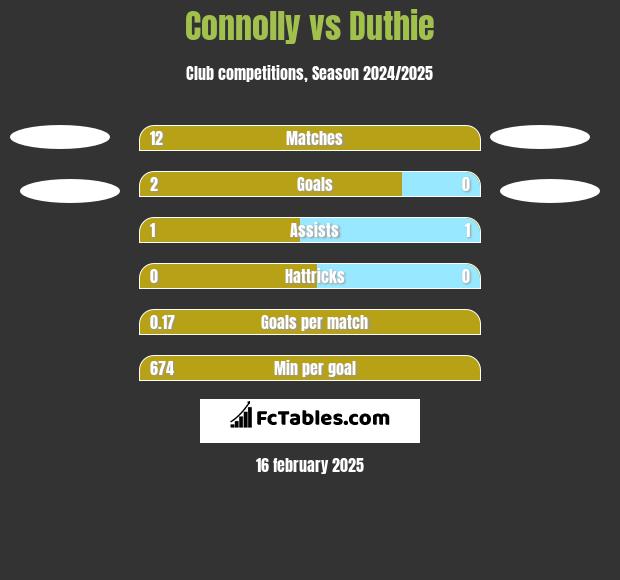 Connolly vs Duthie h2h player stats