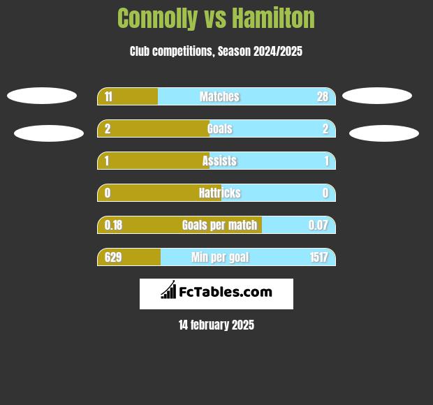 Connolly vs Hamilton h2h player stats