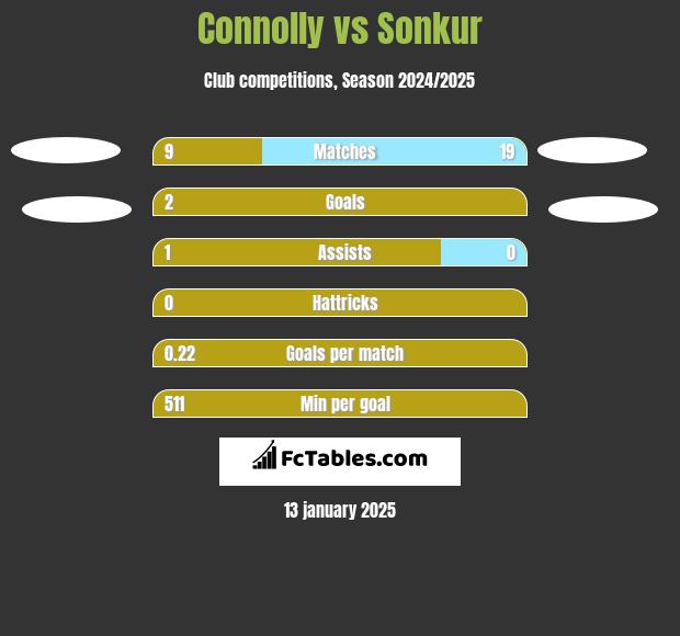 Connolly vs Sonkur h2h player stats