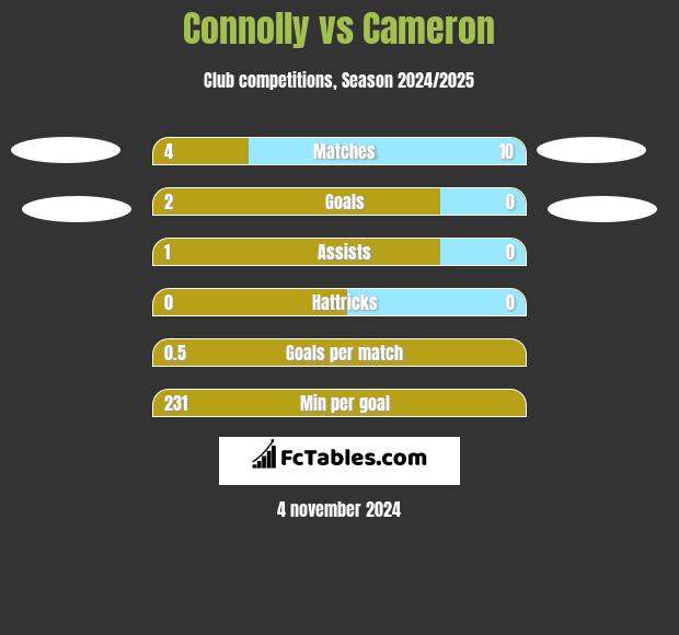 Connolly vs Cameron h2h player stats