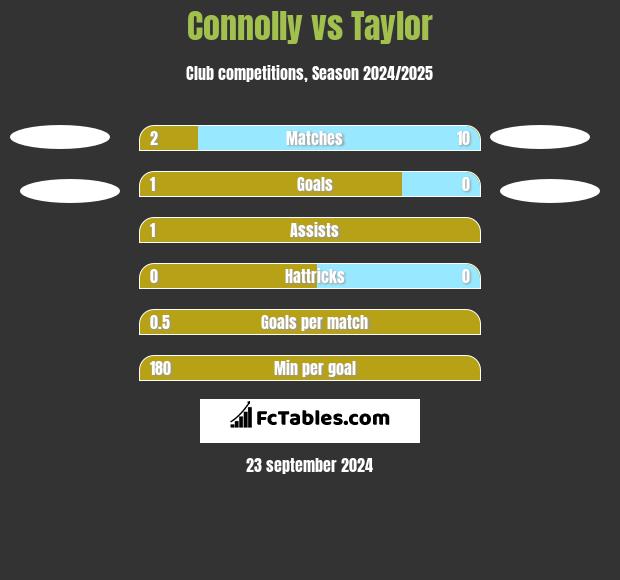 Connolly vs Taylor h2h player stats