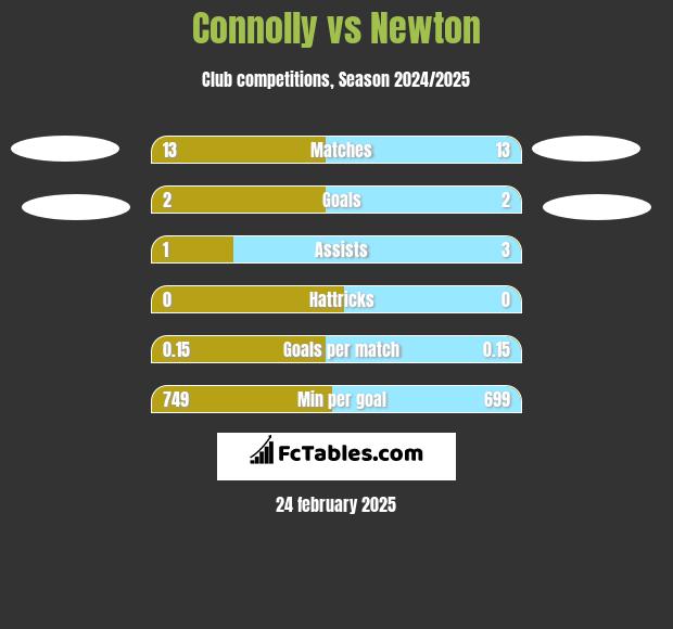 Connolly vs Newton h2h player stats