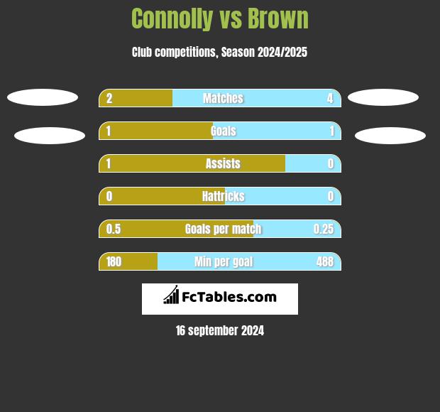 Connolly vs Brown h2h player stats