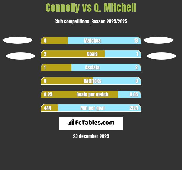 Connolly vs Q. Mitchell h2h player stats