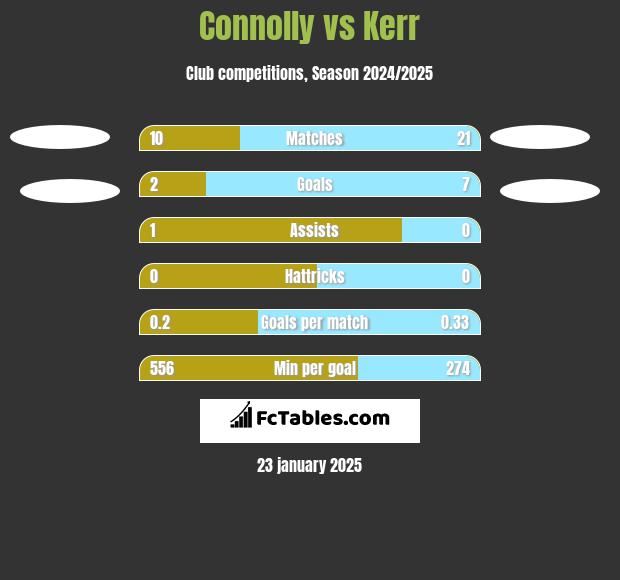 Connolly vs Kerr h2h player stats