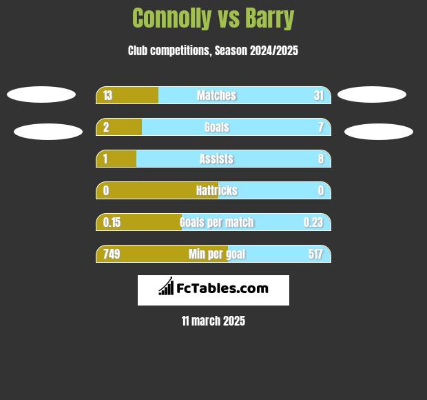 Connolly vs Barry h2h player stats