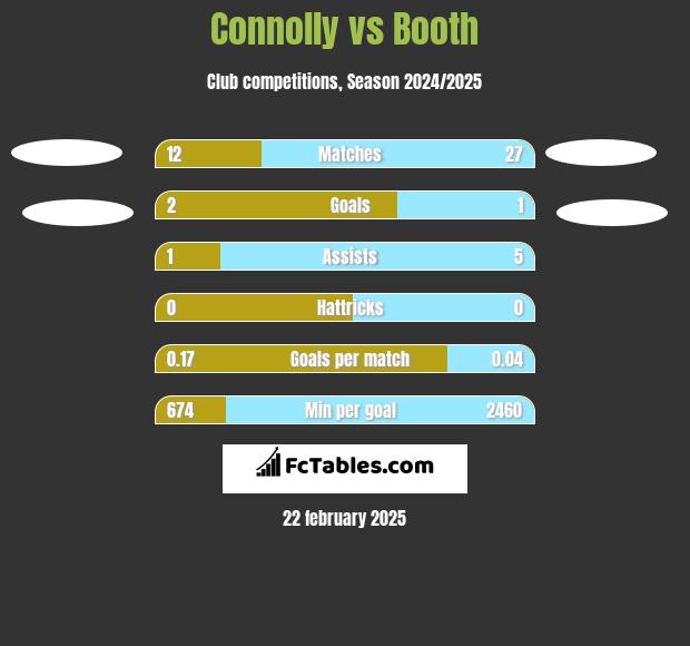 Connolly vs Booth h2h player stats