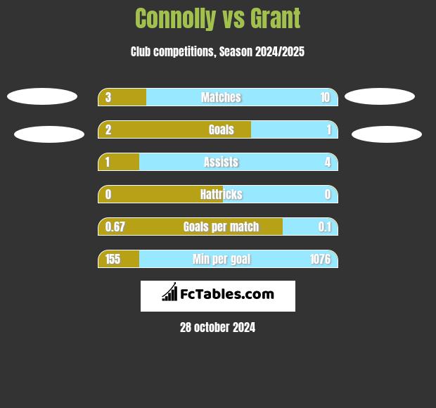 Connolly vs Grant h2h player stats